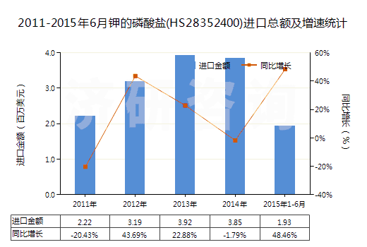 2011-2015年6月鉀的磷酸鹽(HS28352400)進口總額及增速統(tǒng)計